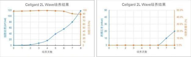 Cellgard 2L WAVE 培養(yǎng)天數(shù)與細(xì)胞密度、細(xì)胞活率、跨膜壓差、細(xì)胞泄露趨勢(shì)圖